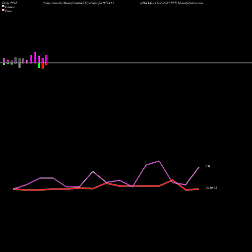 PVM Price Volume Measure charts MGFLD-11%-29-8-27-PVT 977411 share BSE Stock Exchange 