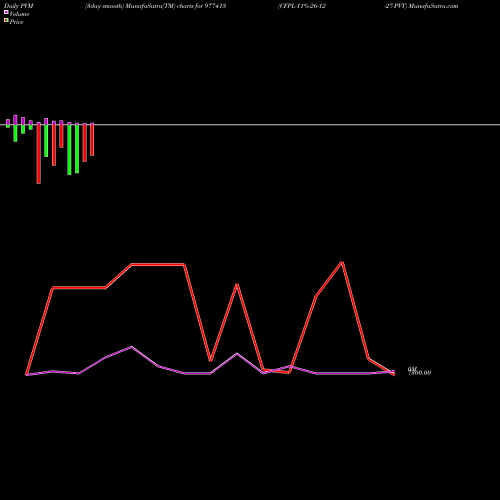 PVM Price Volume Measure charts CFPL-11%-26-12-27-PVT 977413 share BSE Stock Exchange 