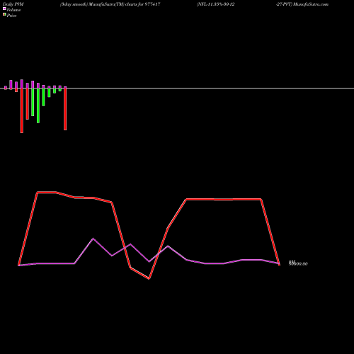 PVM Price Volume Measure charts NFL-11.35%-30-12-27-PVT 977417 share BSE Stock Exchange 