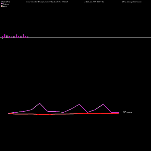 PVM Price Volume Measure charts AFPL-11.75%-14-04-32-PVT 977418 share BSE Stock Exchange 