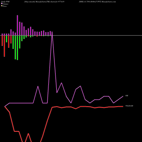 PVM Price Volume Measure charts MML-11.70%-30-06-27-PVT 977419 share BSE Stock Exchange 