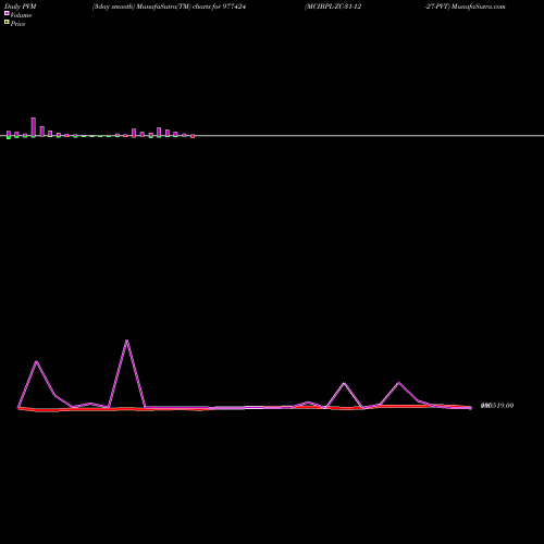 PVM Price Volume Measure charts MCIBPL-ZC-31-12-27-PVT 977424 share BSE Stock Exchange 