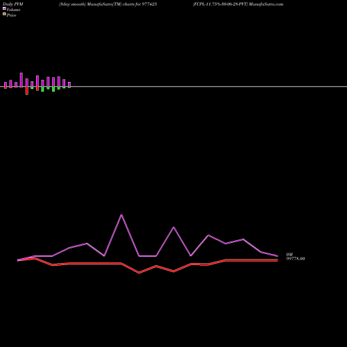 PVM Price Volume Measure charts FCPL-11.75%-30-06-28-PVT 977425 share BSE Stock Exchange 