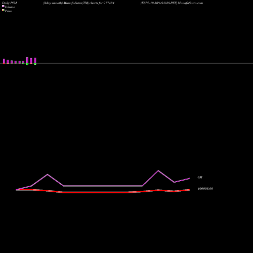 PVM Price Volume Measure charts ESPL-10.50%-9-3-28-PVT 977431 share BSE Stock Exchange 