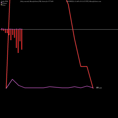 PVM Price Volume Measure charts IRONWELL-11.40%-19-11-27-PTC 977438 share BSE Stock Exchange 