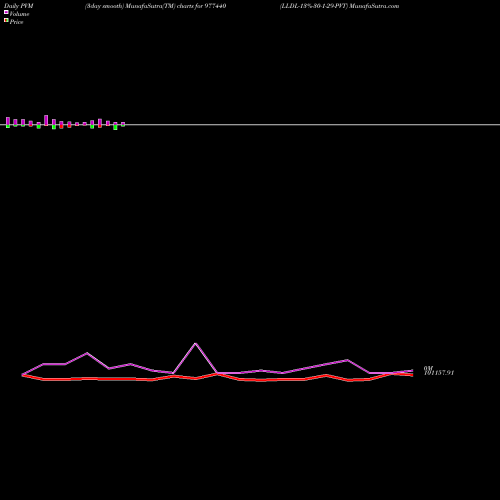 PVM Price Volume Measure charts LLDL-13%-30-1-29-PVT 977440 share BSE Stock Exchange 