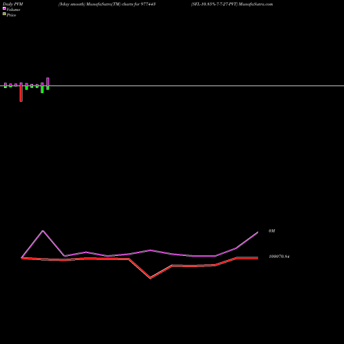 PVM Price Volume Measure charts SFL-10.85%-7-7-27-PVT 977443 share BSE Stock Exchange 