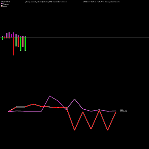 PVM Price Volume Measure charts DKGFSF-11%-7-1-28-PVT 977445 share BSE Stock Exchange 