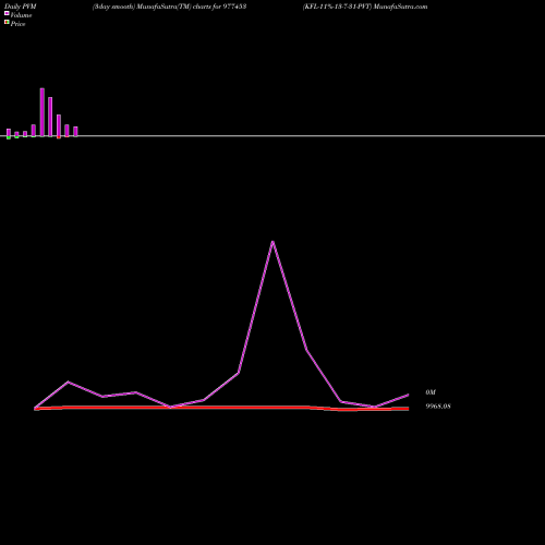 PVM Price Volume Measure charts KFL-11%-13-7-31-PVT 977453 share BSE Stock Exchange 