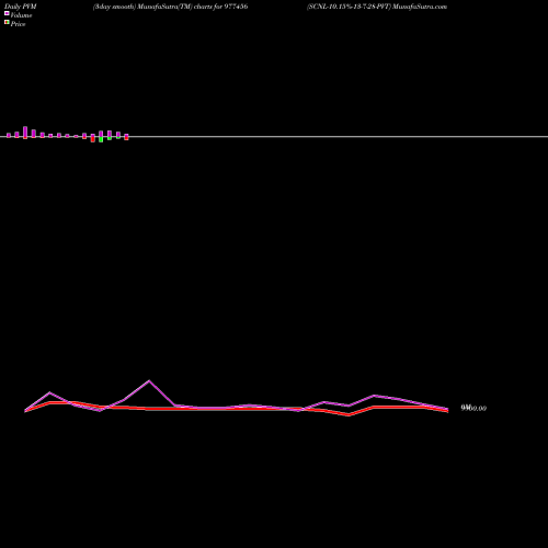 PVM Price Volume Measure charts SCNL-10.15%-13-7-28-PVT 977456 share BSE Stock Exchange 