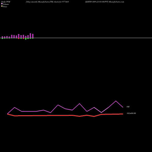 PVM Price Volume Measure charts KIIFB-9.30%-21-01-30-PVT 977468 share BSE Stock Exchange 