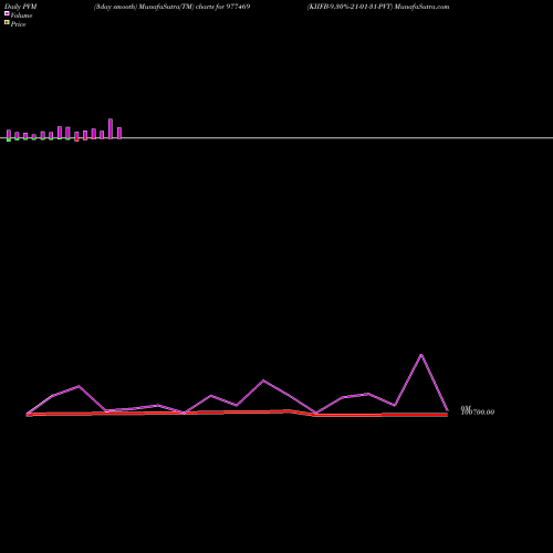 PVM Price Volume Measure charts KIIFB-9.30%-21-01-31-PVT 977469 share BSE Stock Exchange 