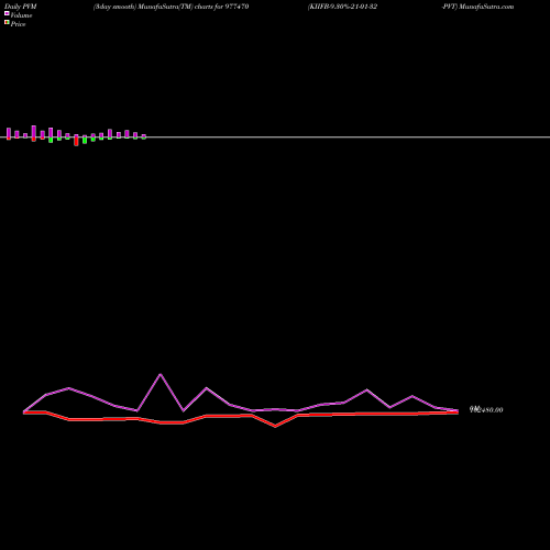 PVM Price Volume Measure charts KIIFB-9.30%-21-01-32-PVT 977470 share BSE Stock Exchange 