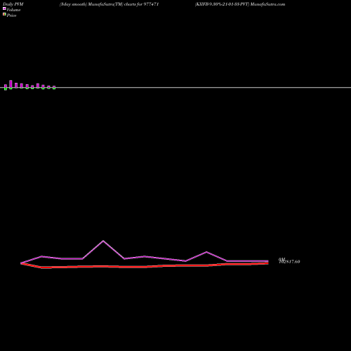 PVM Price Volume Measure charts KIIFB-9.30%-21-01-33-PVT 977471 share BSE Stock Exchange 