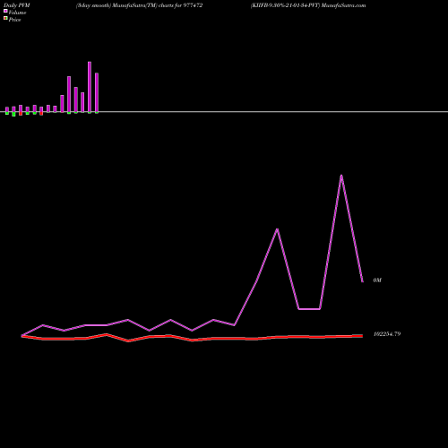 PVM Price Volume Measure charts KIIFB-9.30%-21-01-34-PVT 977472 share BSE Stock Exchange 