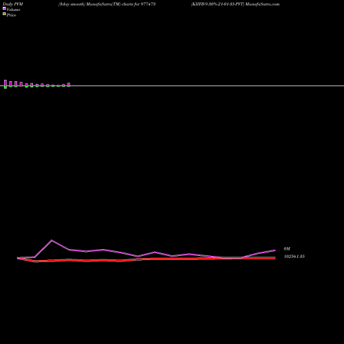 PVM Price Volume Measure charts KIIFB-9.30%-21-01-35-PVT 977473 share BSE Stock Exchange 