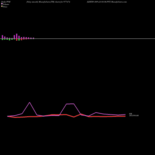 PVM Price Volume Measure charts KIIFB-9.30%-21-01-36-PVT 977474 share BSE Stock Exchange 