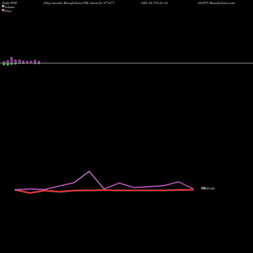 PVM Price Volume Measure charts NFL-10.75%-31-12-28-PVT 977477 share BSE Stock Exchange 