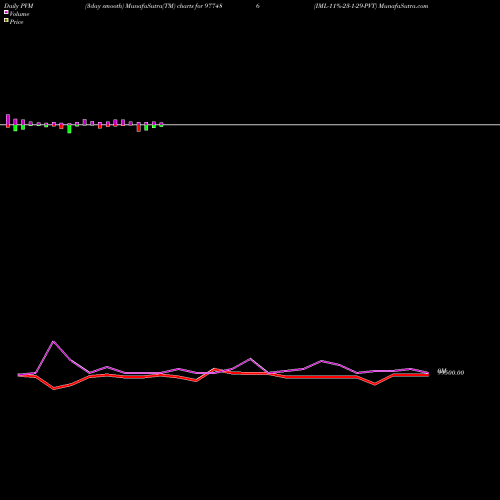 PVM Price Volume Measure charts IML-11%-23-1-29-PVT 977486 share BSE Stock Exchange 