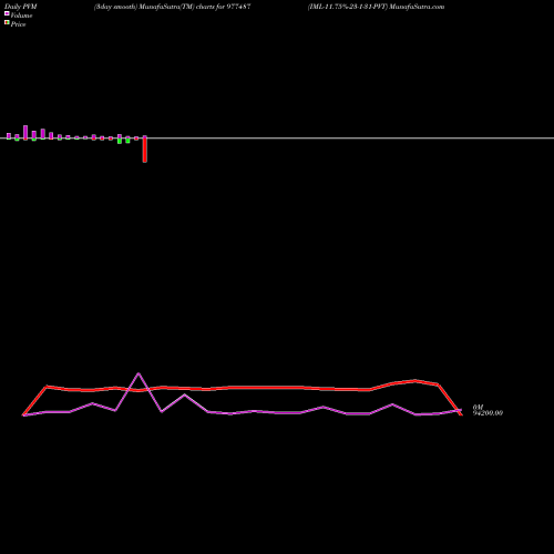 PVM Price Volume Measure charts IML-11.75%-23-1-31-PVT 977487 share BSE Stock Exchange 