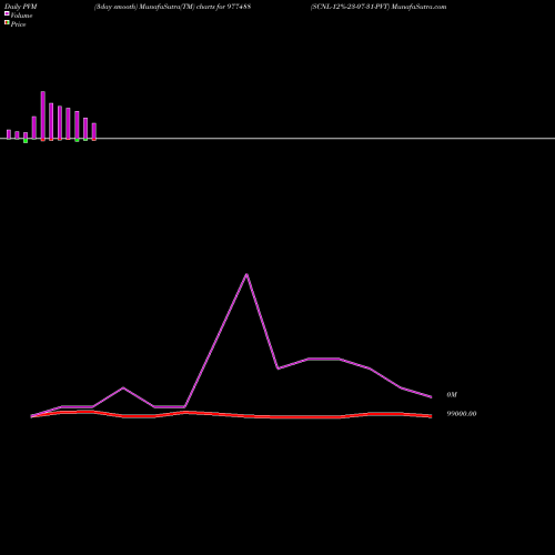 PVM Price Volume Measure charts SCNL-12%-23-07-31-PVT 977488 share BSE Stock Exchange 