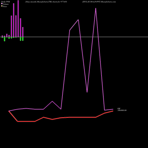 PVM Price Volume Measure charts EFCL-ZC-30-4-29-PVT 977495 share BSE Stock Exchange 