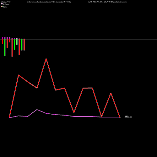 PVM Price Volume Measure charts KFL-11.60%-27-1-28-PVT 977502 share BSE Stock Exchange 