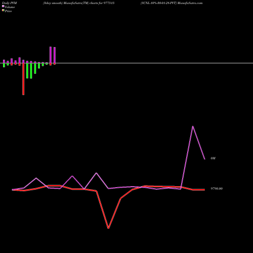 PVM Price Volume Measure charts SCNL-10%-30-01-28-PVT 977515 share BSE Stock Exchange 