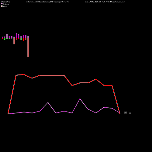 PVM Price Volume Measure charts DKGFSPL-11%-30-1-29-PVT 977516 share BSE Stock Exchange 