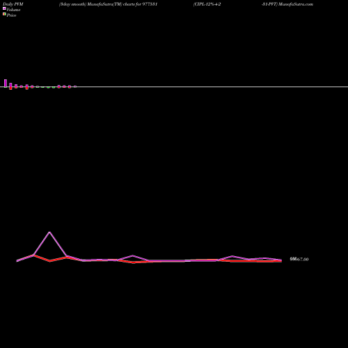 PVM Price Volume Measure charts CIPL-12%-4-2-31-PVT 977531 share BSE Stock Exchange 