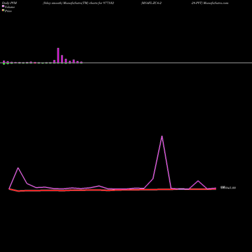 PVM Price Volume Measure charts MSAFL-ZC-6-2-28-PVT 977532 share BSE Stock Exchange 