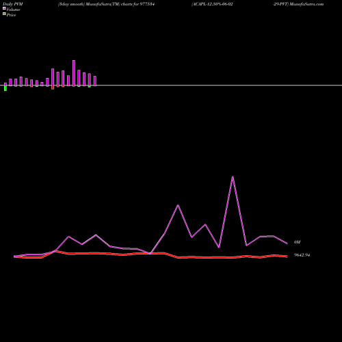 PVM Price Volume Measure charts ACAPL-12.50%-06-02-29-PVT 977534 share BSE Stock Exchange 