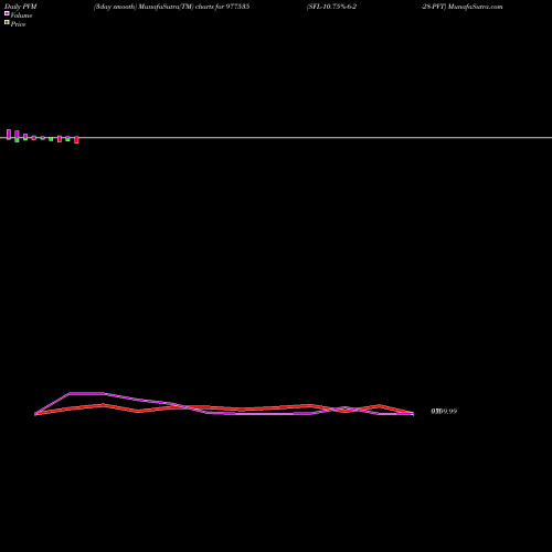 PVM Price Volume Measure charts SFL-10.75%-6-2-28-PVT 977535 share BSE Stock Exchange 