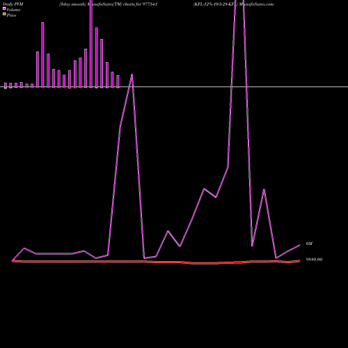 PVM Price Volume Measure charts KFL-12%-10-5-28-KFL 977541 share BSE Stock Exchange 