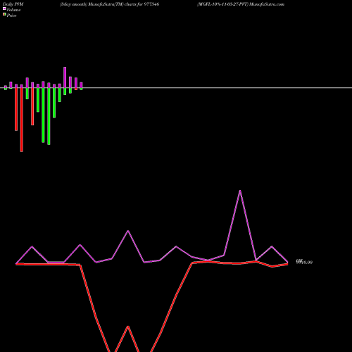 PVM Price Volume Measure charts MGFL-10%-11-05-27-PVT 977546 share BSE Stock Exchange 