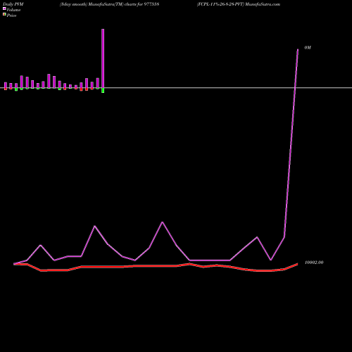 PVM Price Volume Measure charts FCPL-11%-26-8-28-PVT 977558 share BSE Stock Exchange 