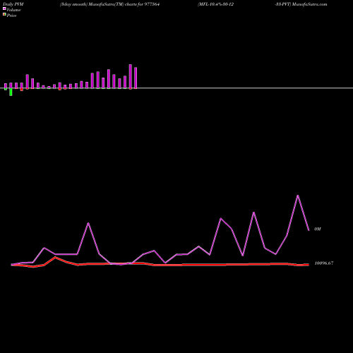 PVM Price Volume Measure charts MFL-10.4%-30-12-33-PVT 977564 share BSE Stock Exchange 