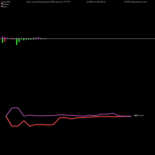 PVM Price Volume Measure charts CSAIPL-14.40%-23-12-27-PVT 977575 share BSE Stock Exchange 