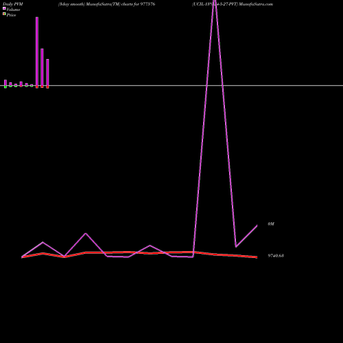 PVM Price Volume Measure charts UCIL-13%-24-5-27-PVT 977576 share BSE Stock Exchange 