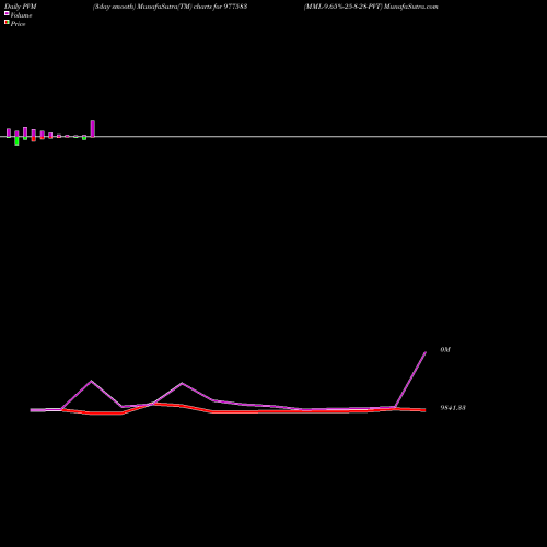 PVM Price Volume Measure charts MML-9.65%-25-8-28-PVT 977583 share BSE Stock Exchange 