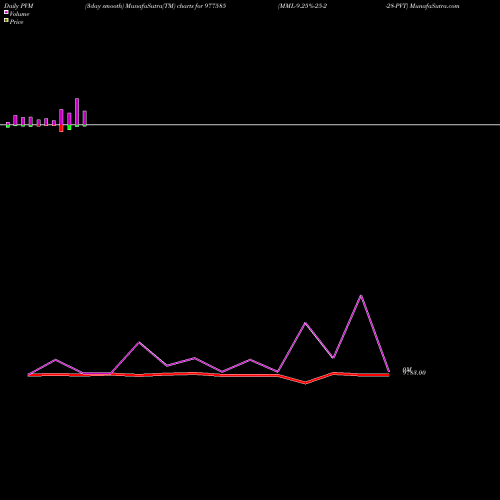 PVM Price Volume Measure charts MML-9.25%-25-2-28-PVT 977585 share BSE Stock Exchange 