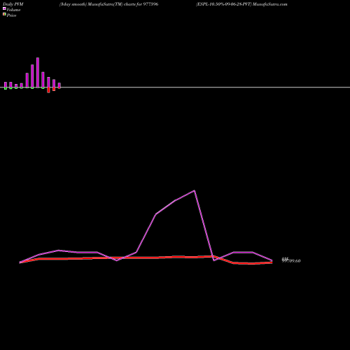 PVM Price Volume Measure charts ESPL-10.50%-09-06-28-PVT 977596 share BSE Stock Exchange 