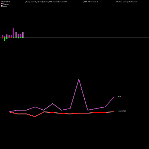 PVM Price Volume Measure charts SFL-10.75%-26-2-28-PVT 977598 share BSE Stock Exchange 