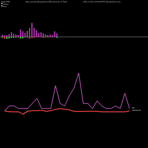 PVM Price Volume Measure charts NFL-11.25%-11-09-28-PVT 977622 share BSE Stock Exchange 