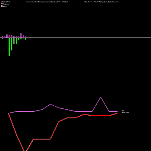 PVM Price Volume Measure charts IFL-8.5%-10-3-28-PVT 977623 share BSE Stock Exchange 