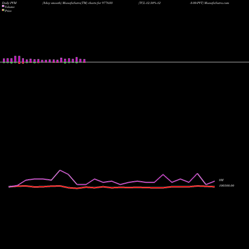 PVM Price Volume Measure charts TCL-12.50%-12-3-30-PVT 977633 share BSE Stock Exchange 