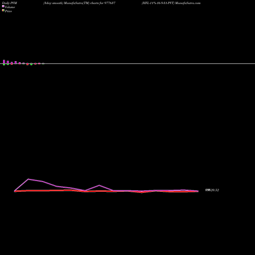 PVM Price Volume Measure charts HFL-11%-16-9-31-PVT 977637 share BSE Stock Exchange 