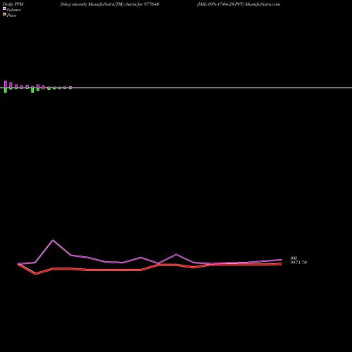 PVM Price Volume Measure charts IML-10%-17-04-28-PVT 977640 share BSE Stock Exchange 