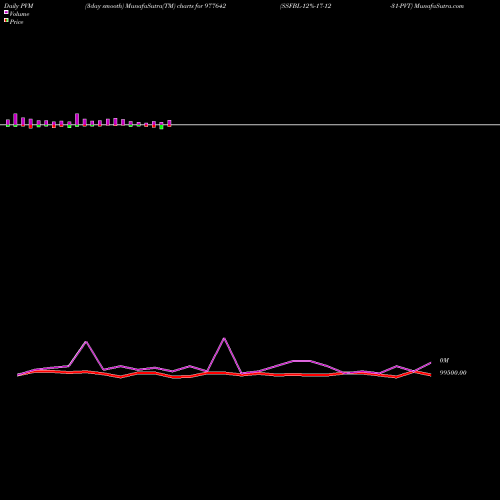 PVM Price Volume Measure charts SSFBL-12%-17-12-31-PVT 977642 share BSE Stock Exchange 
