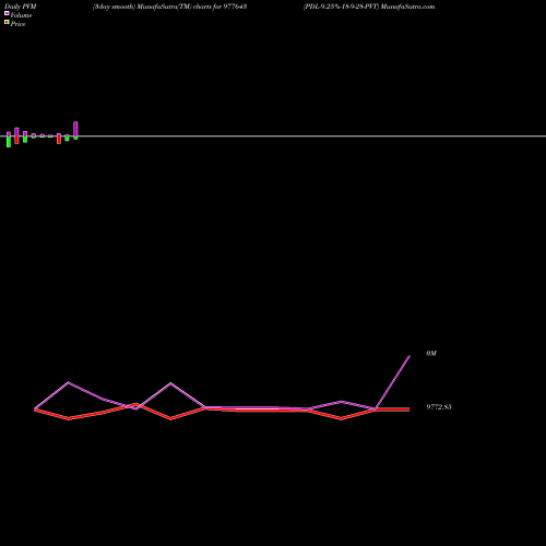 PVM Price Volume Measure charts PDL-9.25%-18-9-28-PVT 977643 share BSE Stock Exchange 